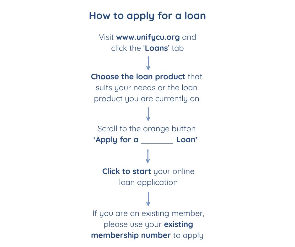 Loan Application Step-by-Step